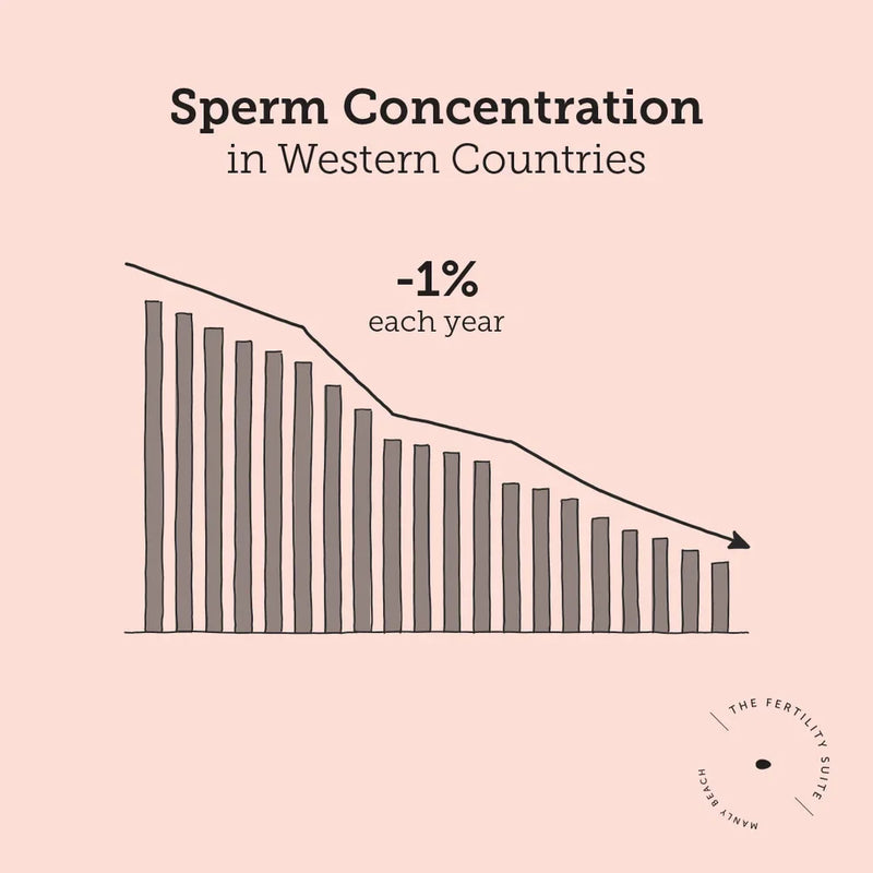 Declining sperm counts. What research suggests is the cause, and what you should be doing.